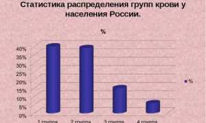 Узнаем самую редкую группу крови