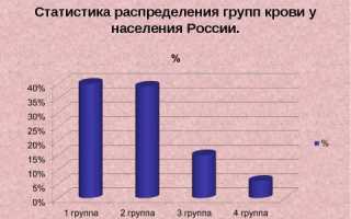 Узнаем самую редкую группу крови