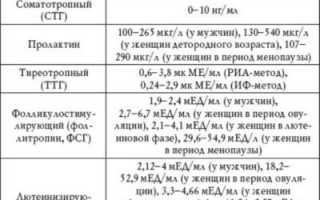 Все про фолликулостимулирующий гормон