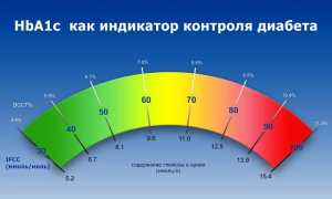 Все про нормы гликированного гемоглобина у женщин