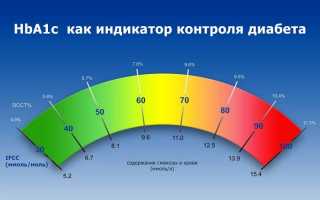 Все про нормы гликированного гемоглобина у женщин