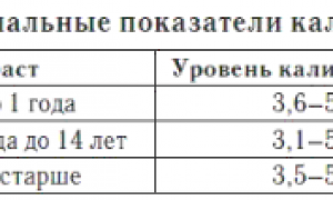 Узнаем, что означает повышение или понижение уровня калия в крови