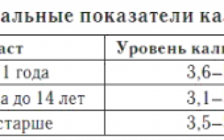 Узнаем, что означает повышение или понижение уровня калия в крови