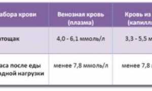 Все про повышенный сахар в крови у мужчин и его симптомы