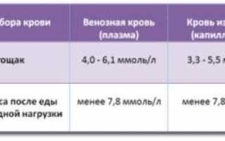 Все про повышенный сахар в крови у мужчин и его симптомы