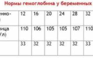 Узнаем, как повысить гемоглобин при беременности