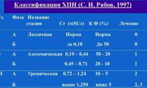 Узнаем какие существуют стадии ХПН по креатинину
