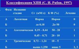 Узнаем какие существуют стадии ХПН по креатинину