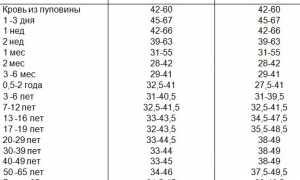 Что делать, если у ребенка понижен гематокрит?