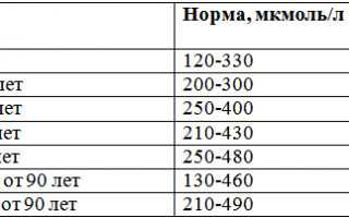 Выведение мочевой кислоты из организма