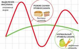 Все про норму сахара после еды