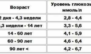 Узнаем норму сахара в крови у детей