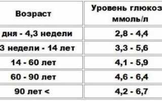 Узнаем норму сахара в крови у детей