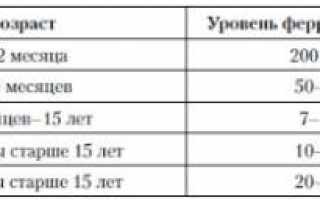 Узнаем все про пониженный уровень ферритина
