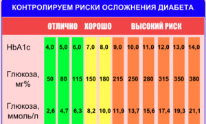 Узнаем норму гликированного гемоглобина при сахарном диабете