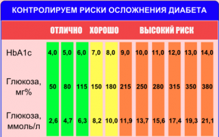 Узнаем норму гликированного гемоглобина при сахарном диабете