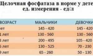 Все про повышенную щелочную фосфатазу у детей