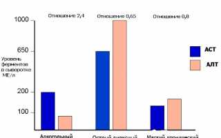 Причины и лечение повышения АЛТ и АСТ в крови