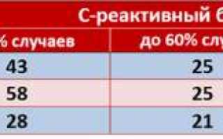 Причины повышения С реактивного белка