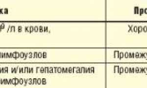 Все про хронический лимфолейкоз