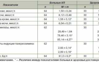 Узнаем нормы амилазы в крови