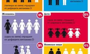 Все про анализ на витамин Д