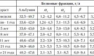 Что делать, если повышен белок в крови?
