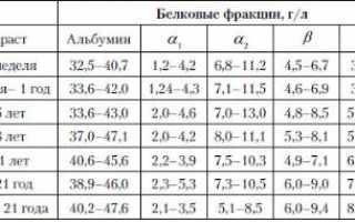 Что делать, если повышен белок в крови?