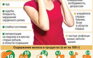 Разберемся, как повысить железо в крови?