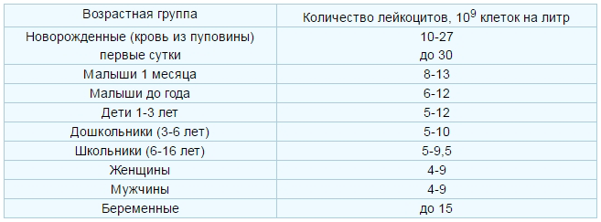 таблица нормы лейкоцитов