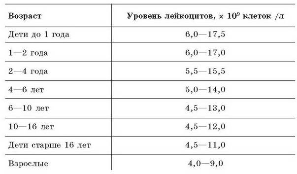 лейкоциты в крови значения норм